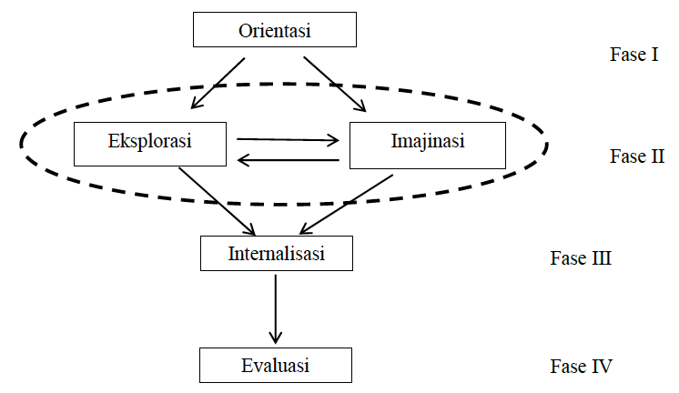 Fase-Fase Model Pembelajaran Si-5 Layang-Layang